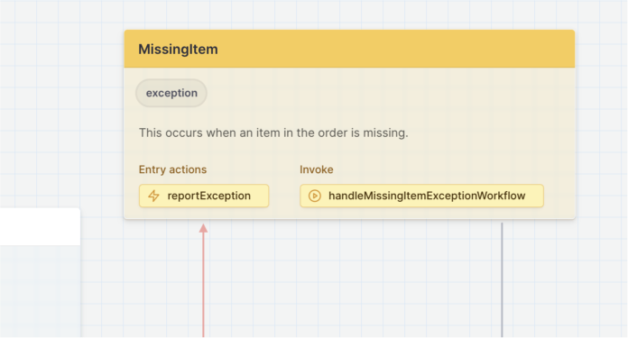 A MissingItem state with a bold yellow background. The state also has an exception tag, a description, entry action, and invoked actors. These are all displayed under the MissingItem state heading on a lighter background.