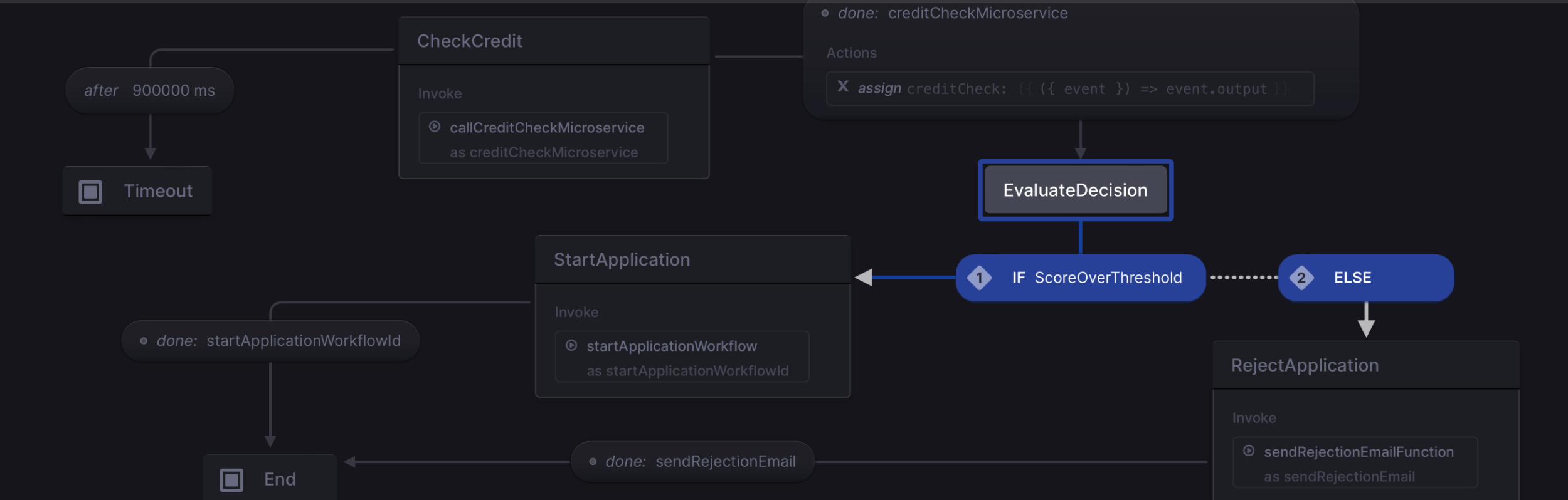 View of the same credit check workflow in simulate mode in the Stately editor. In Design mode, states can be added. In Simulate mode, the machine can be walked through where the current state and available events are highlighted.